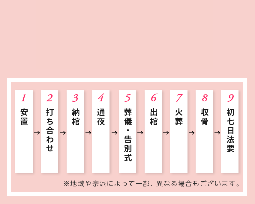 葬儀までの流れ