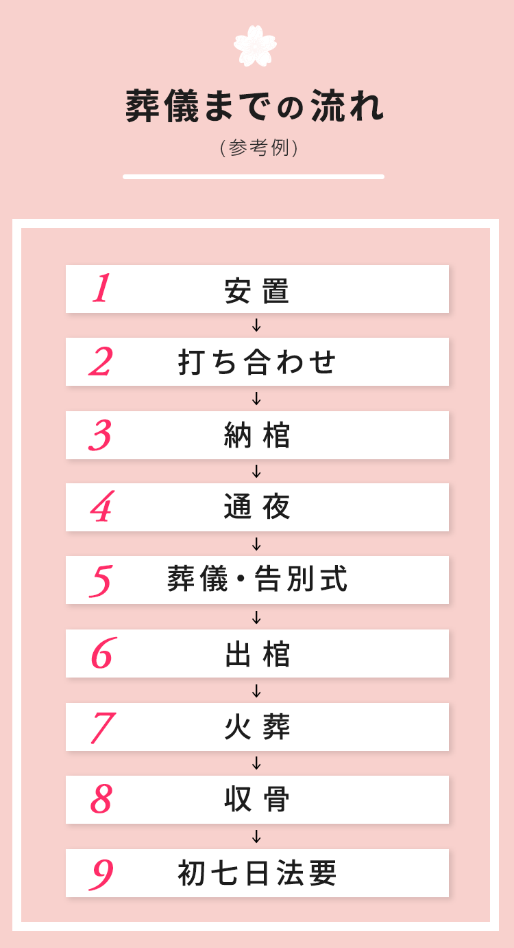 葬儀までの流れ