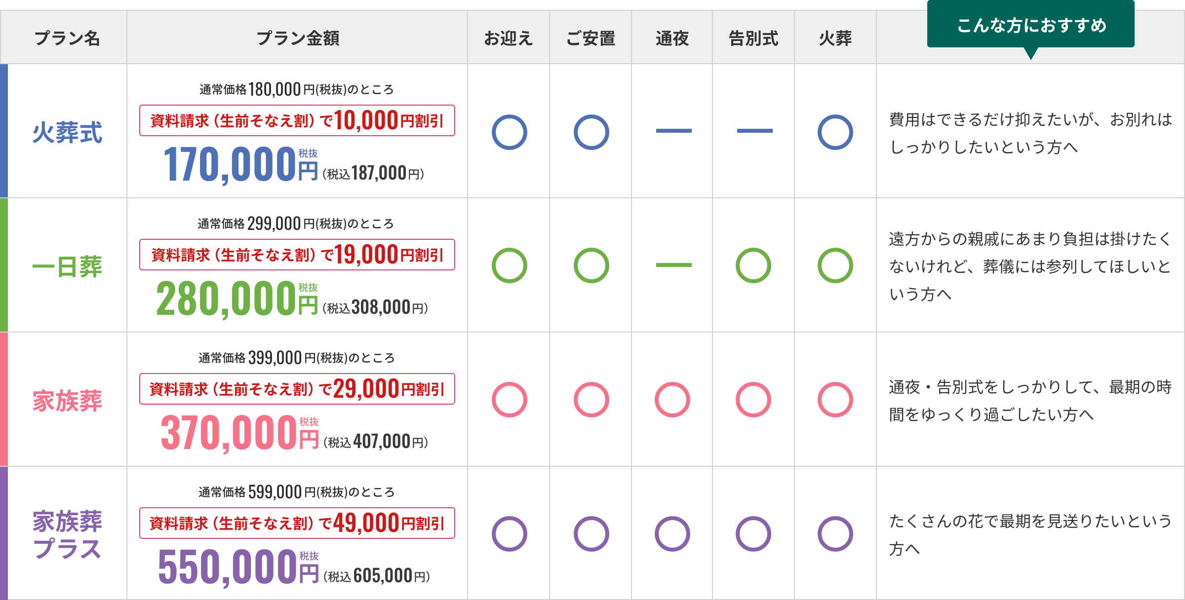 利用可能な葬儀プラン